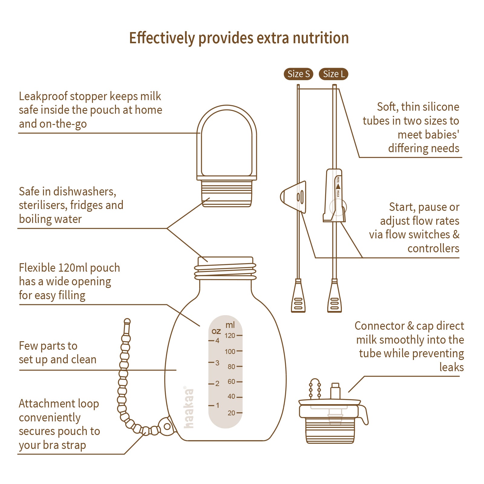 Supplemental Feeding Tube & Pouch Set (SNS)